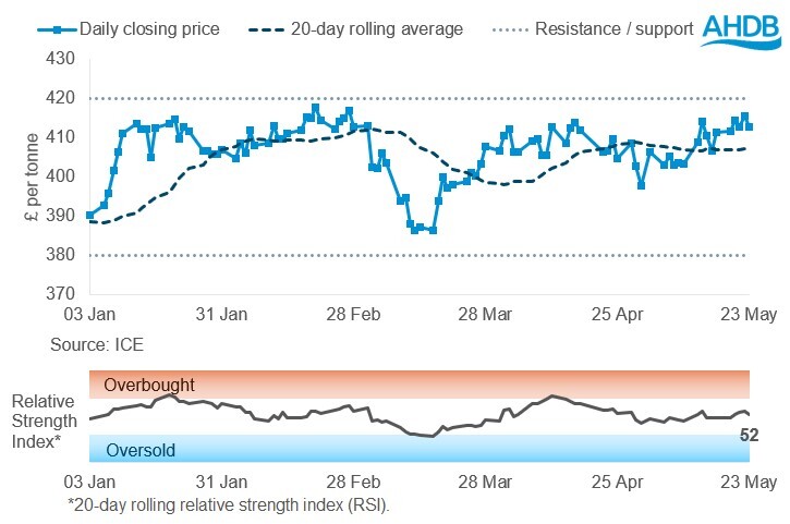 OSR graph 27 05 2025.jpg